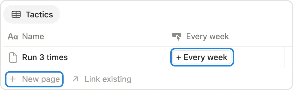 A tactic with its + Every week button marked, and New page marked under Tactics