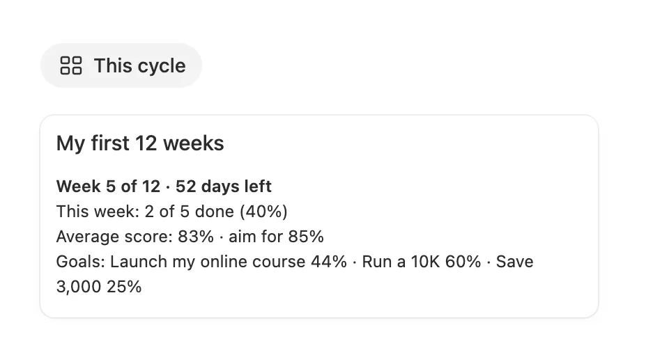 The cycle card: week 5 of 12, 2 of 5 done this week, an 83% average and each goal’s progress