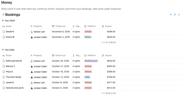 Payouts grouped by month of checkout, with each booking’s place, nights, platform and payout