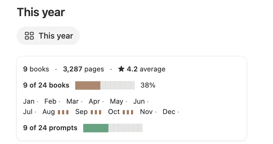 This year: 9 books, 3,287 pages, a 4.2 average, 9 of 24 books and a bar for each month