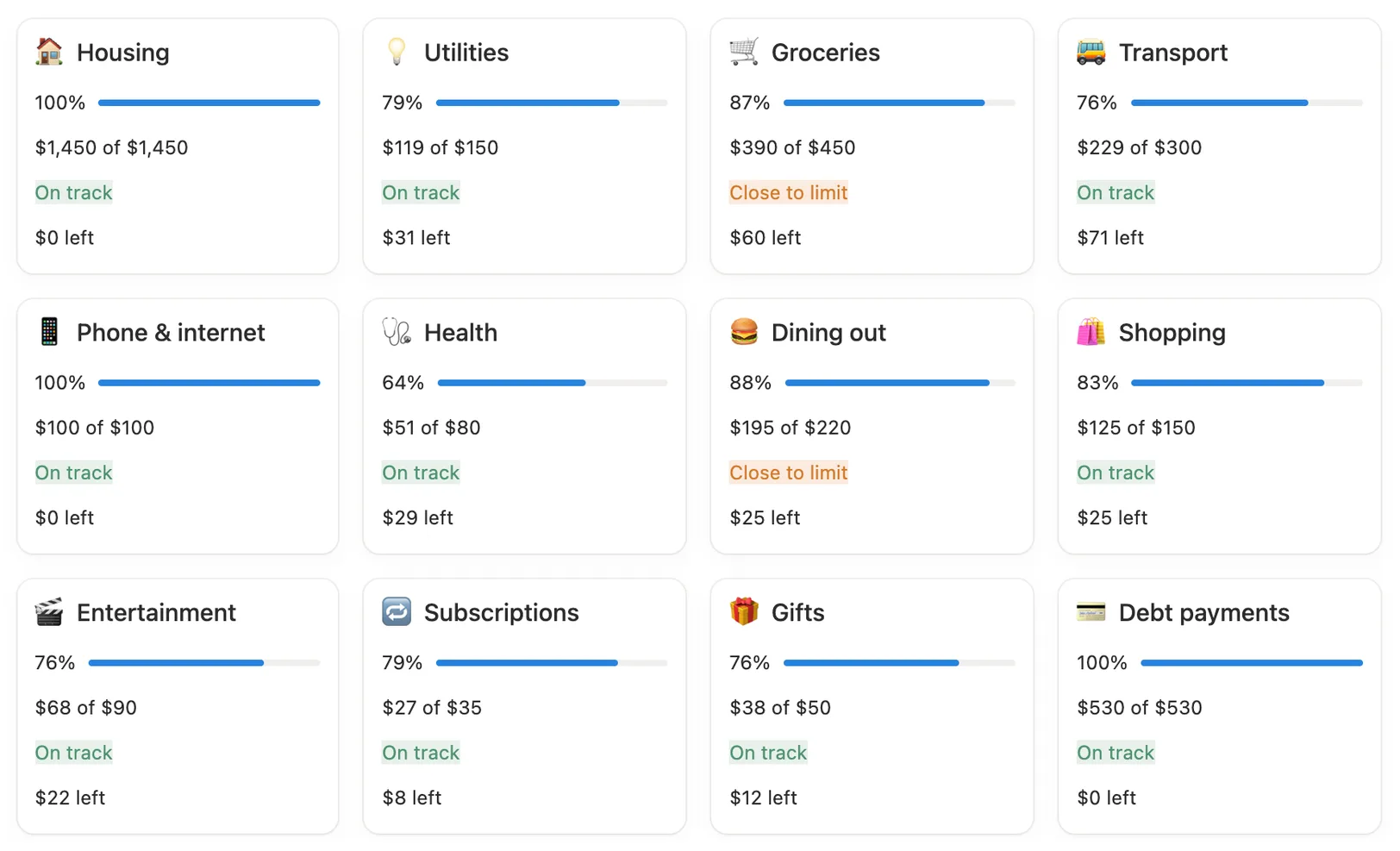 All twelve budget categories as cards, each with what you spent, what is left and a status