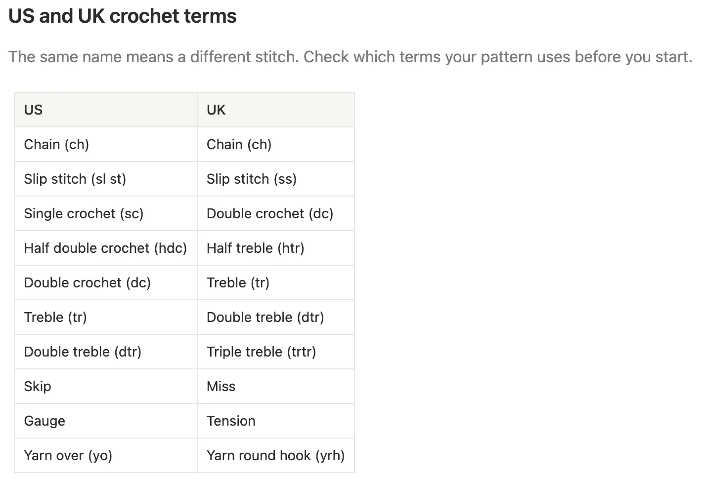 US and UK crochet stitch names side by side on the cheat sheet