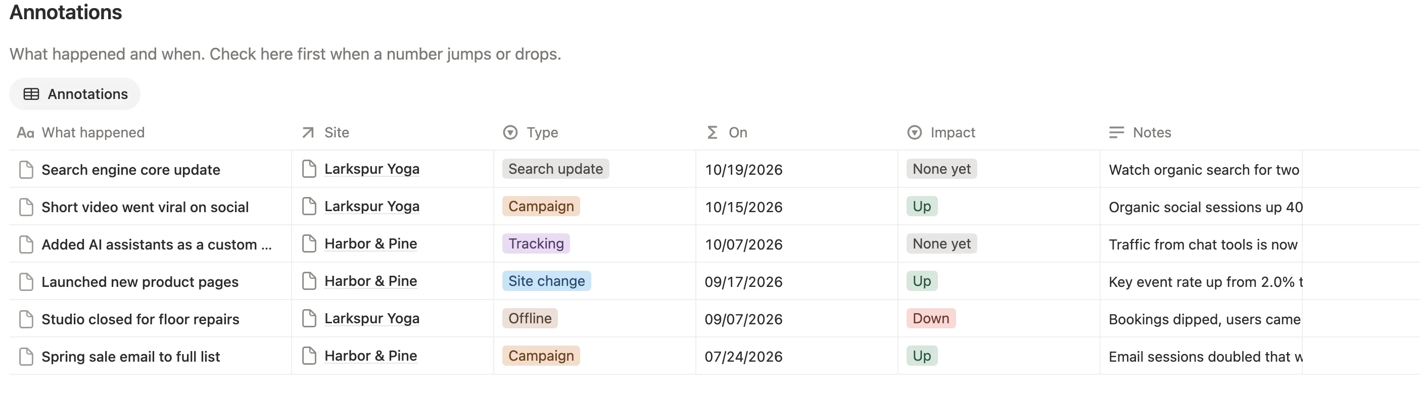 Annotations such as a search engine core update and a spring sale email, with type, date and impact