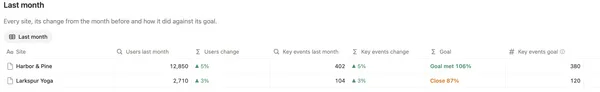 Last month on the main page with users, key events, both changes and Goal for each site
