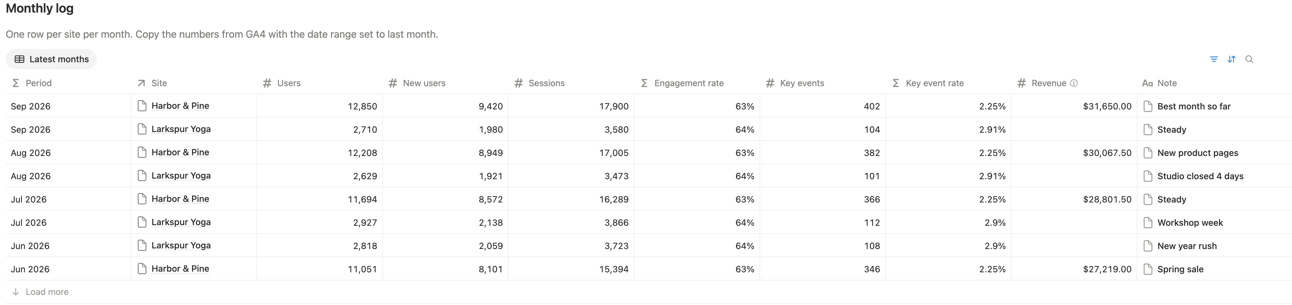 The Monthly log with six months for two sites: users, new users, sessions, engagement rate, key events and revenue