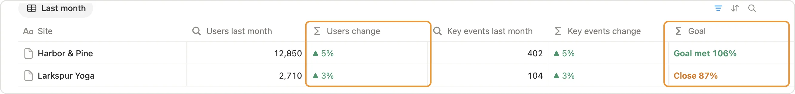 Users change and Goal marked in the Last month table