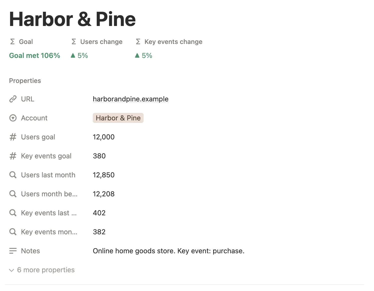 The Harbor & Pine site page with Goal met 106%, both changes at 5%, its URL, account and goals