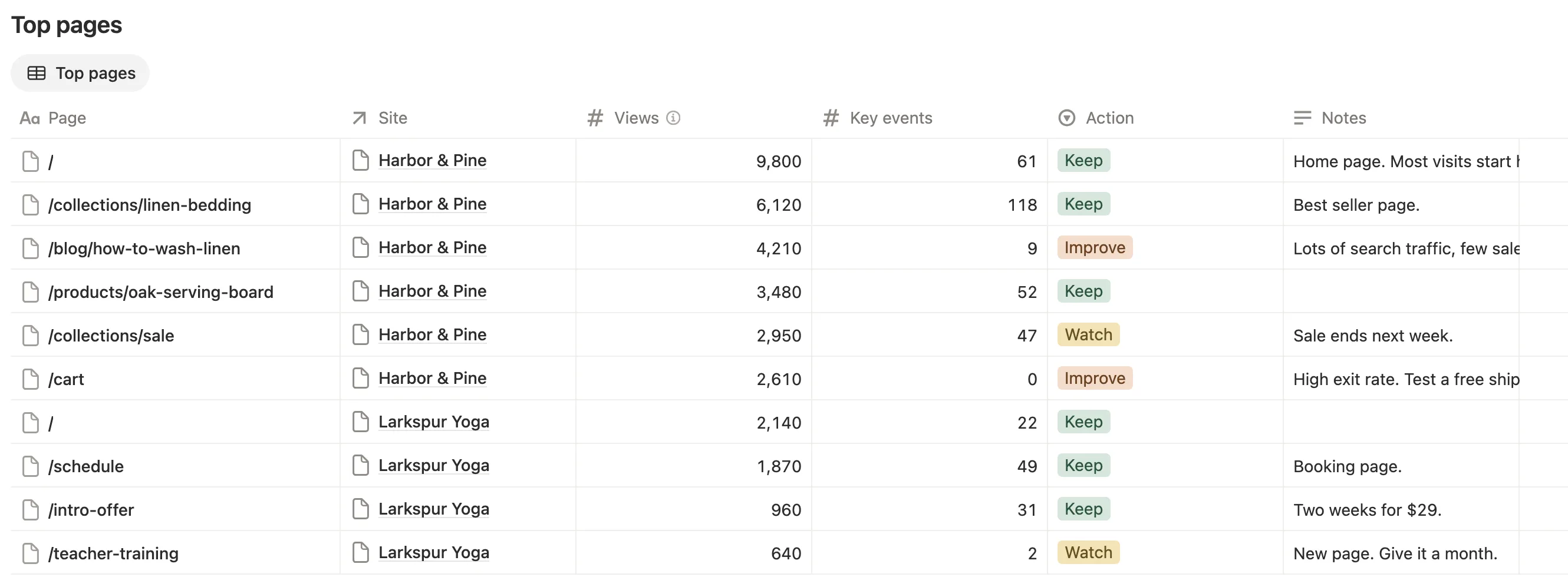 Top pages with views, key events, Keep, Improve or Watch, and a note for each page