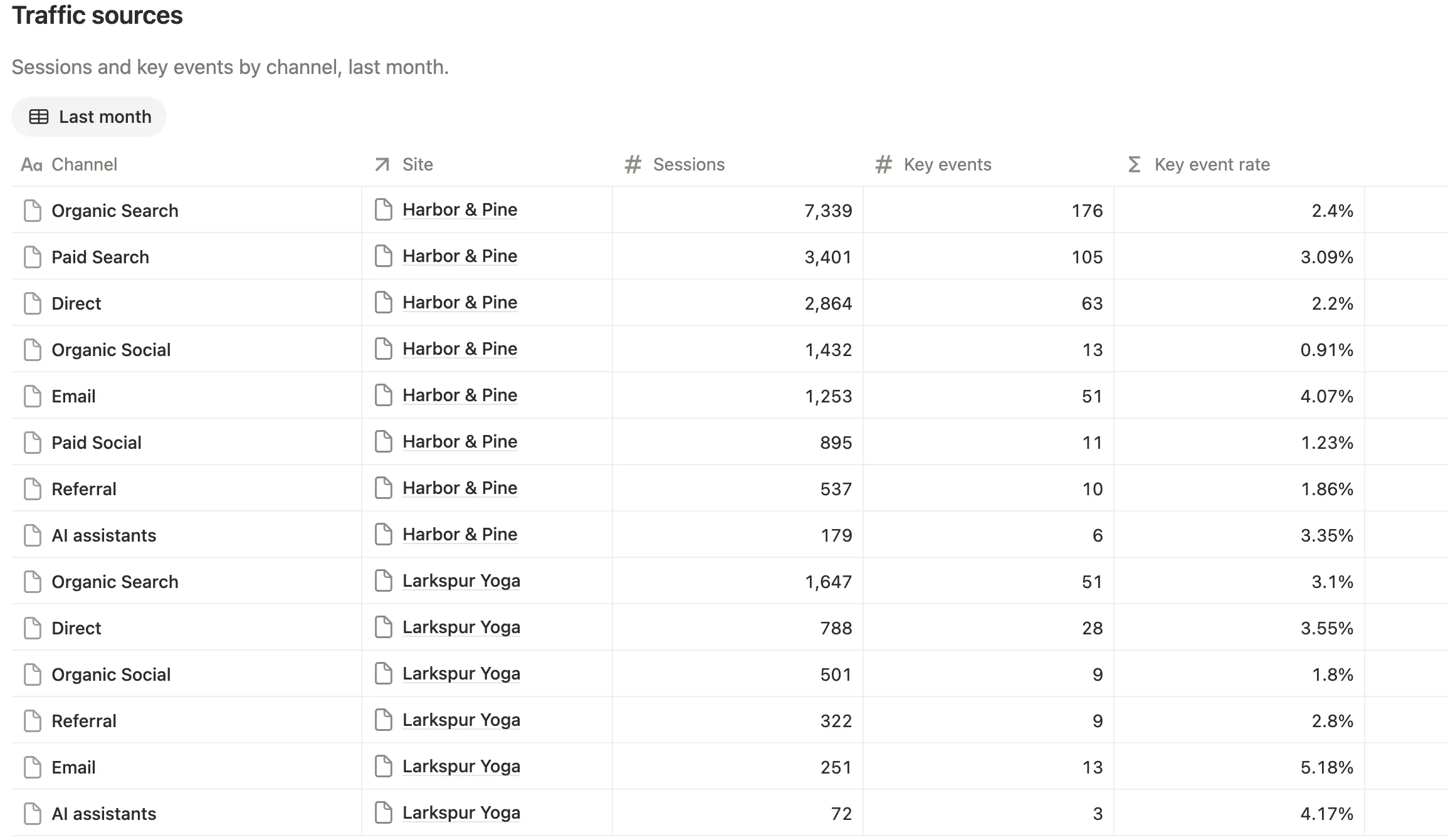 Traffic sources for last month with sessions, key events and key event rate for each channel