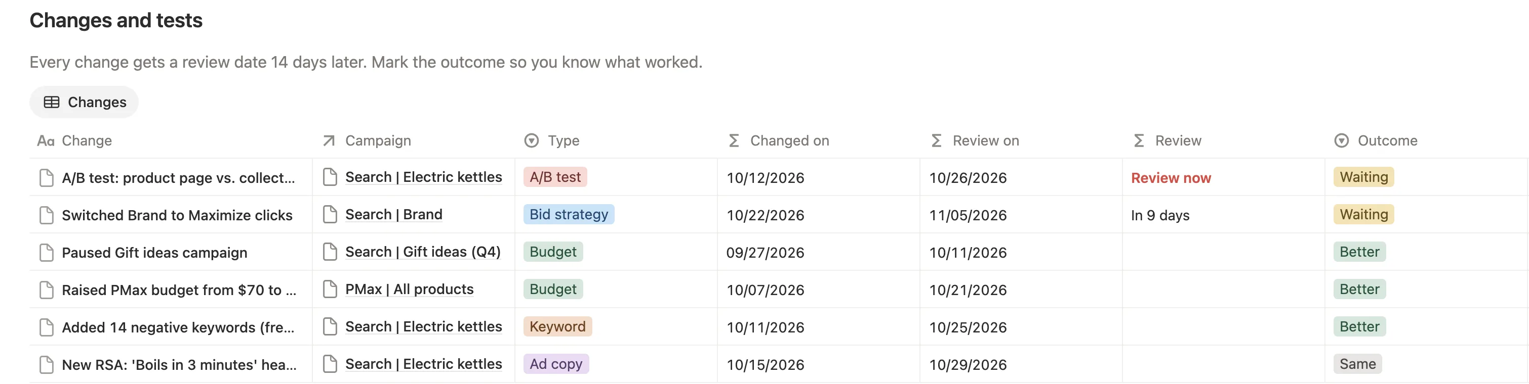 Changes and tests with type, date changed, review date, Review now on an A/B test, and outcomes like Better