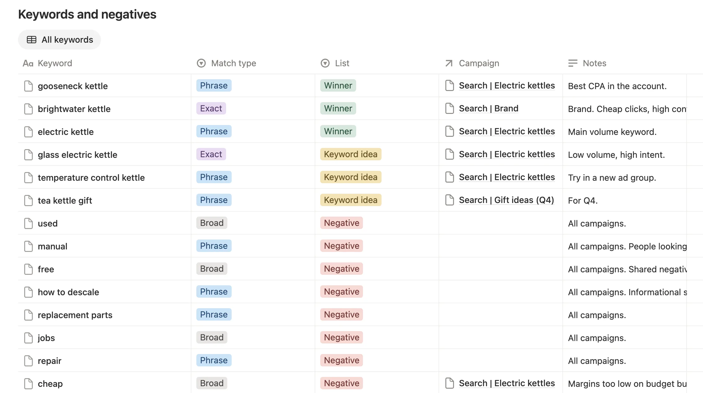 Keywords and negatives with match type, Winner, Keyword idea or Negative, the campaign and a note