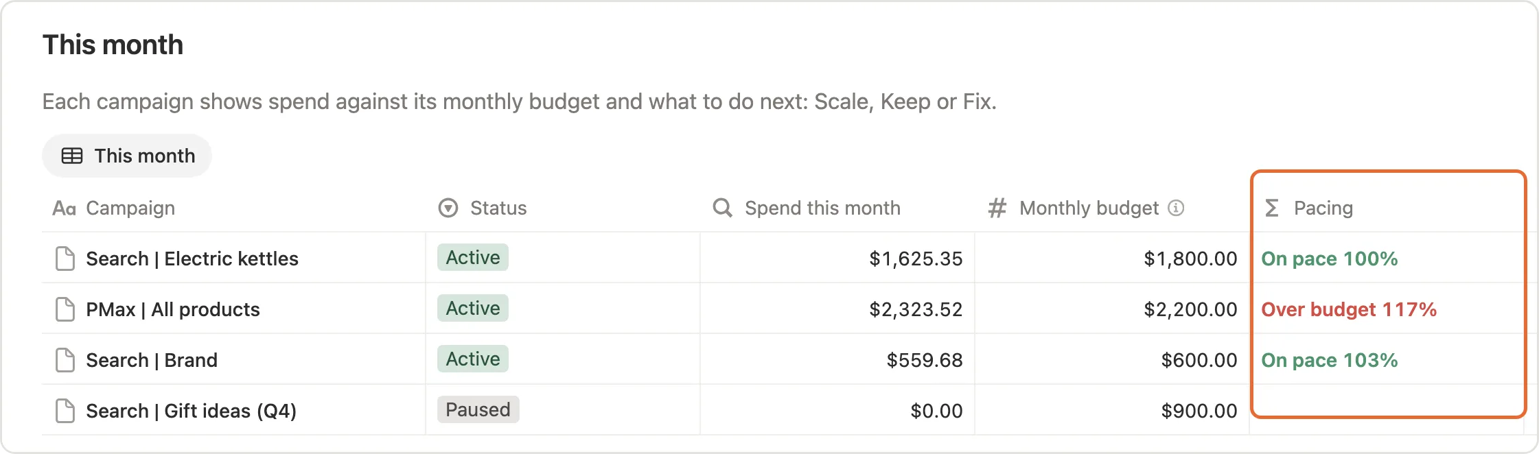 The Pacing column of This month, with On pace 100%, Over budget 117% and On pace 103%