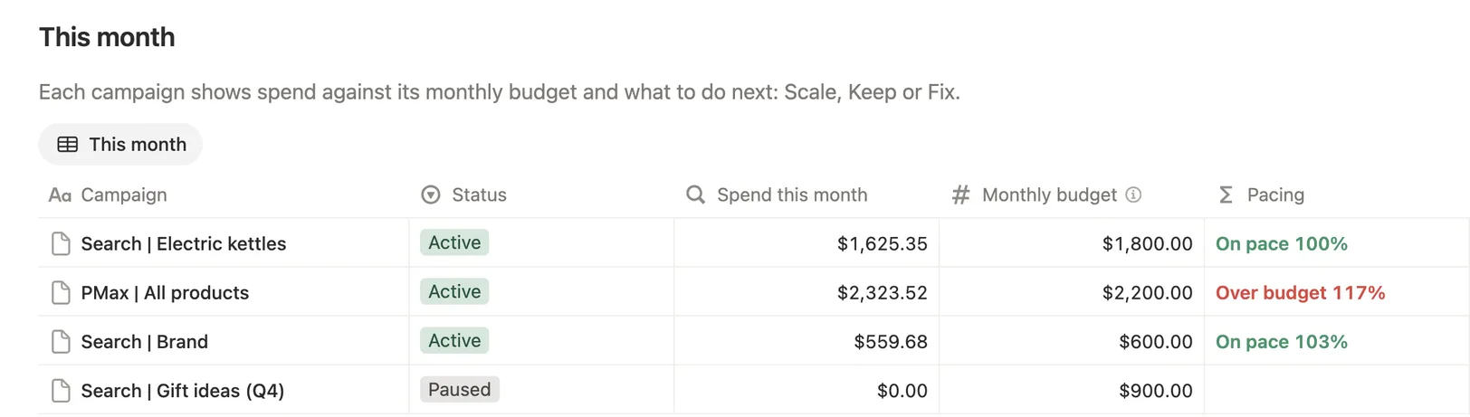 This month with Pacing for four sample campaigns, from On pace 100% to Over budget 117%