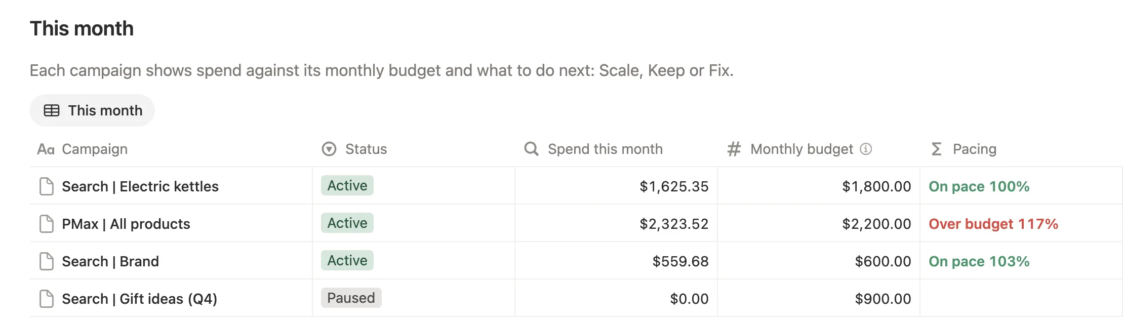This month with spend, monthly budget and Pacing for each campaign, like Over budget 117% for PMax