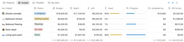 The budget table with each project’s budget, spent, left, used, accepted quote and still to buy