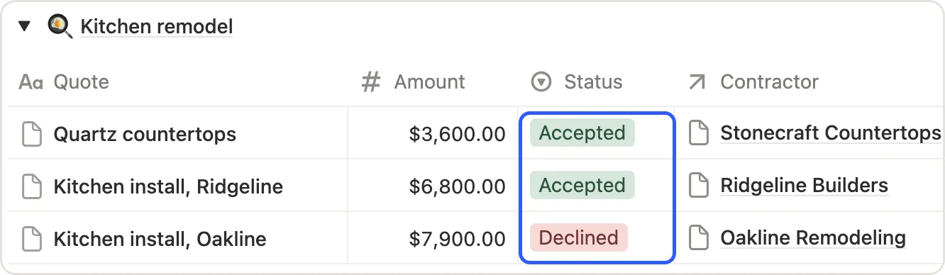 The Status column marked on the kitchen’s three quotes, cheapest first: two Accepted and one Declined