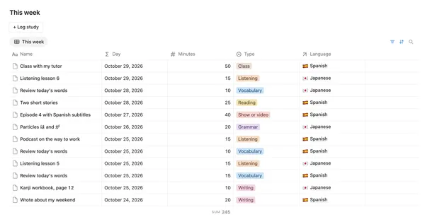 This week in the study log with each session’s minutes, type and language
