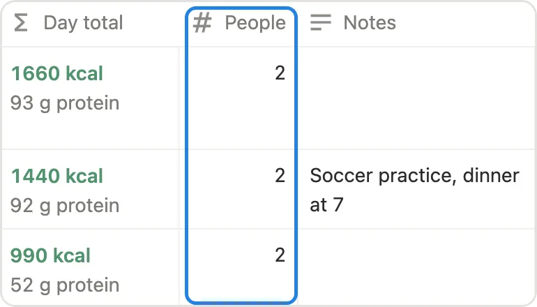 The People column in This week, with 2 on each day