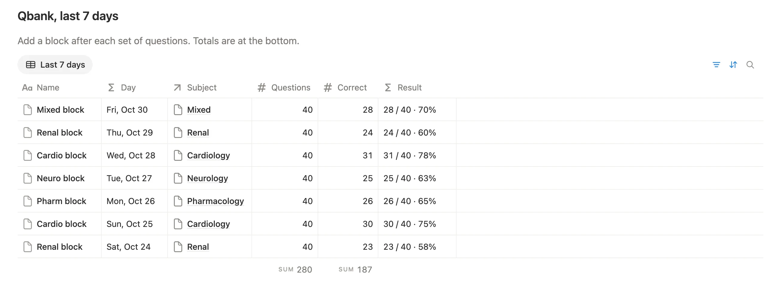Seven qbank blocks of 40 questions from the last week with subject, correct and percent
