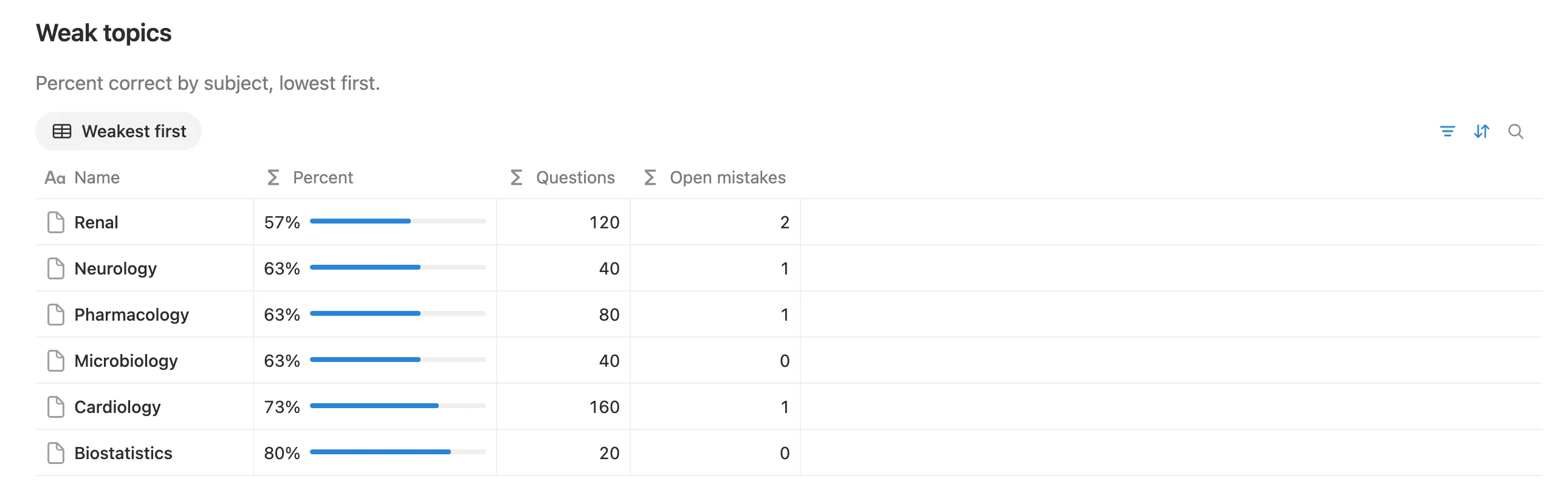 Weak topics with percent correct by subject, Renal lowest at 57%, and open mistakes
