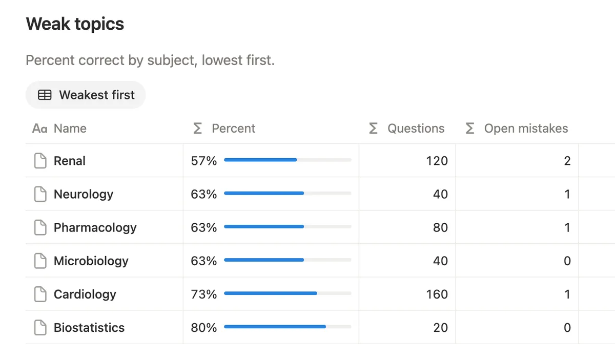 Six subjects with their percent correct, from Renal at 57% up to Biostatistics at 80%