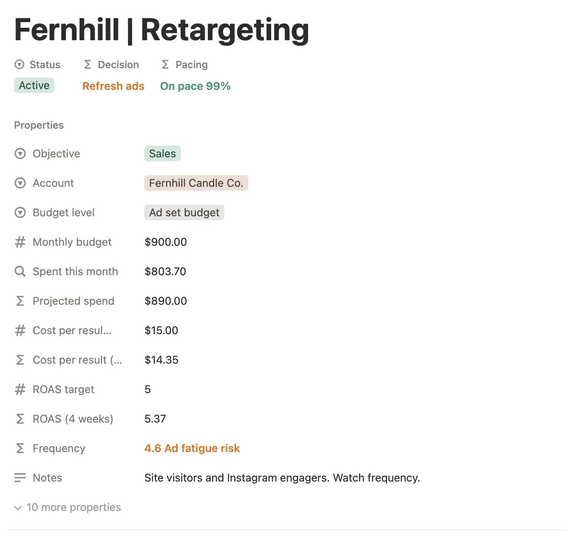 The Fernhill | Retargeting campaign page with Refresh ads, On pace 99% and a frequency of 4.6