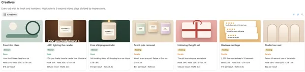 The creatives gallery with seven sample ads, each with its status, next step, hook rate and cost per result