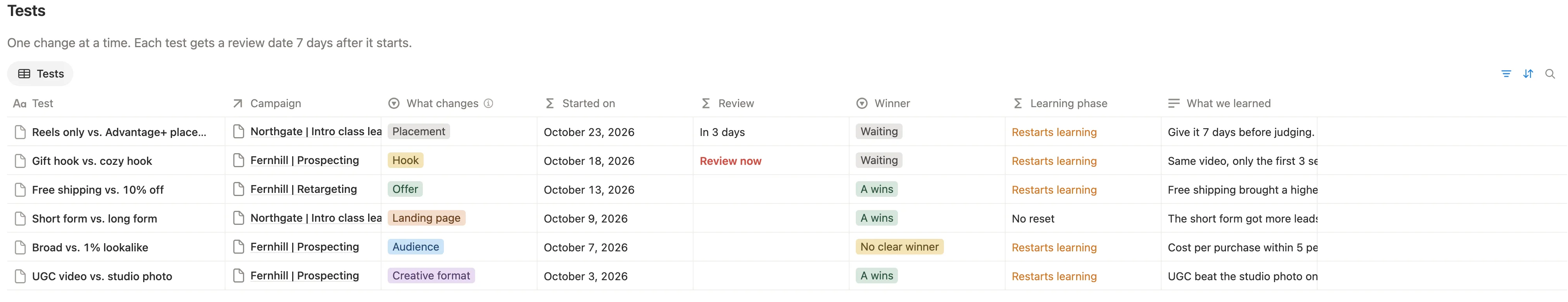 Tests such as gift hook vs. cozy hook, with what changes, the review date, the winner and the learning phase