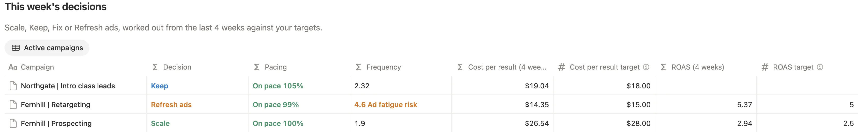 This week’s decisions with Keep, Refresh ads and Scale, pacing, frequency, cost per result and ROAS for three campaigns