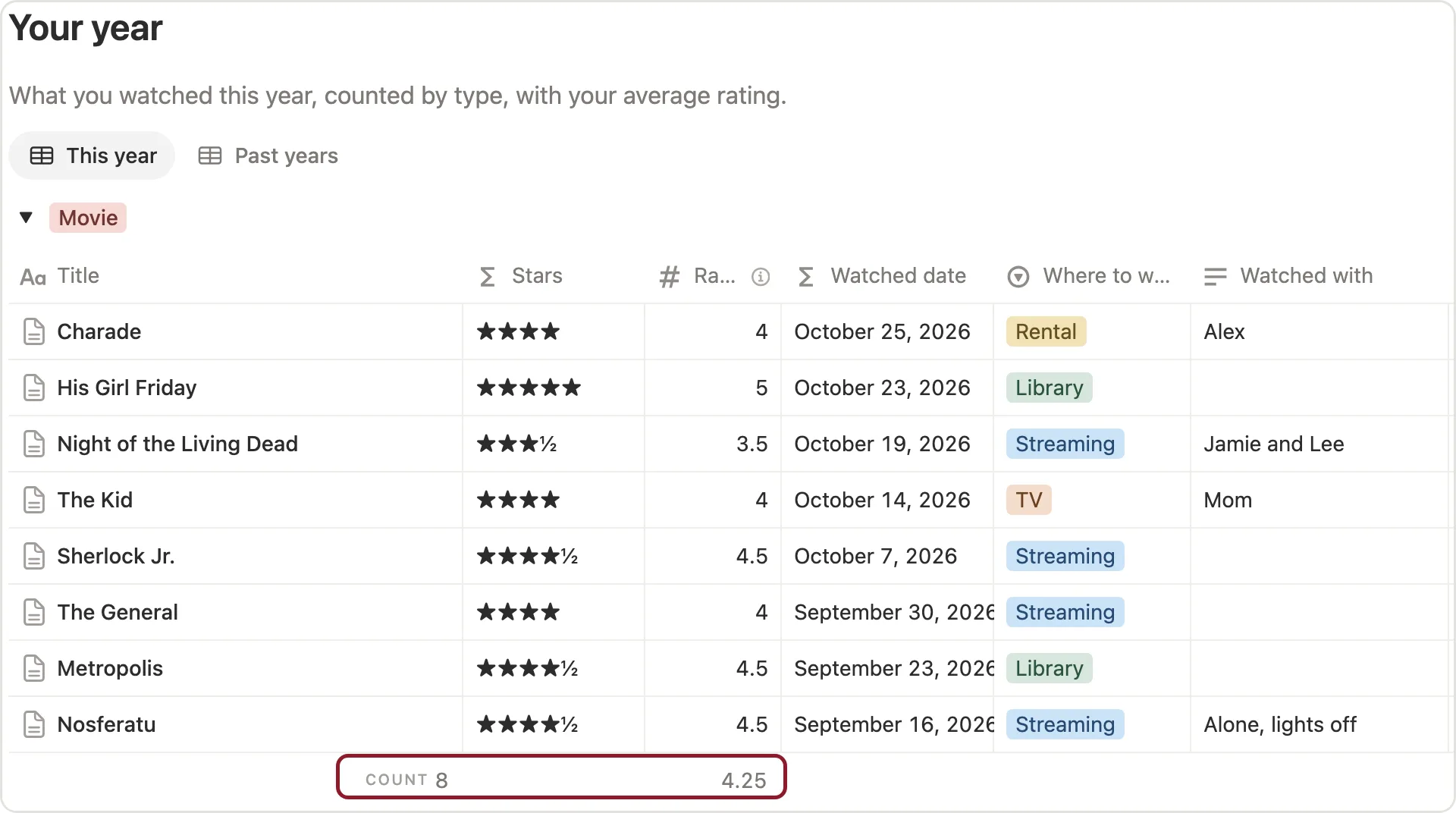The count and average rating marked under Your year