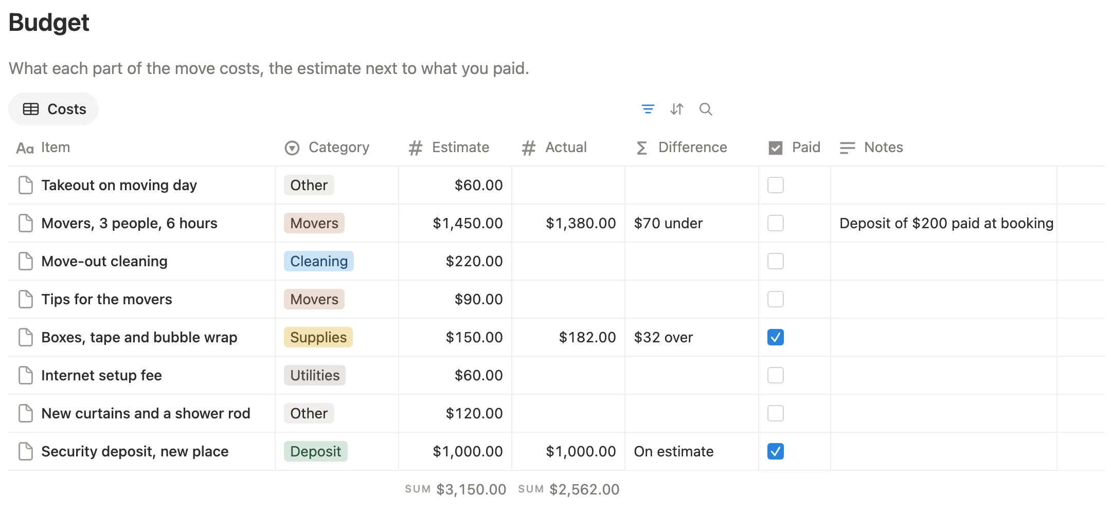 The moving budget with estimate, actual, difference and paid for eight costs