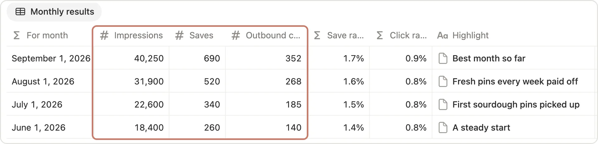 The impressions, saves and outbound clicks columns marked in Monthly results