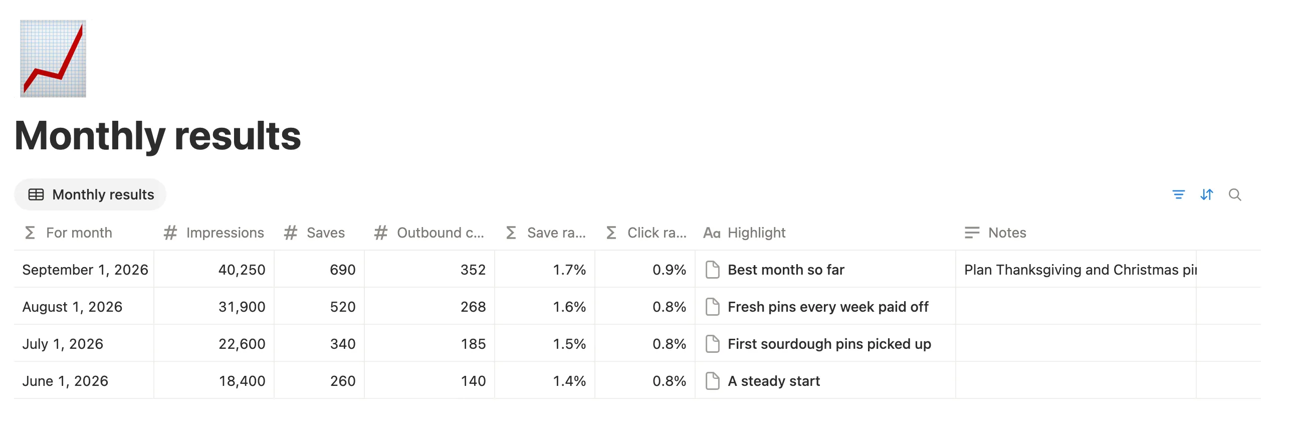 Monthly results for four months with impressions, saves, clicks, save rate and click rate