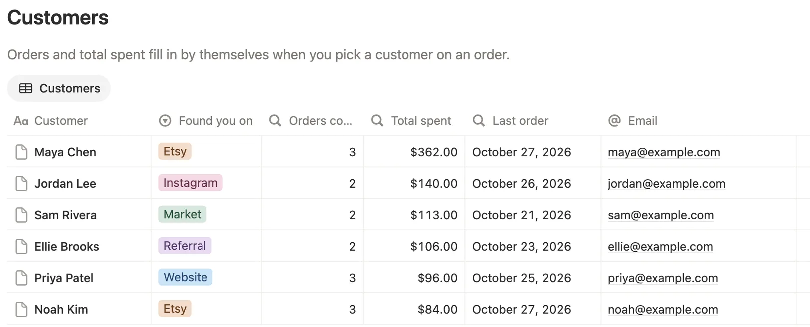 Six customers with where they found you, how many orders, total spent and their last order