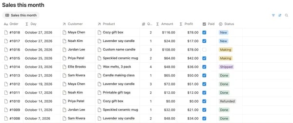 Sales this month with each order’s day, customer, product, quantity, amount, profit, paid box and status