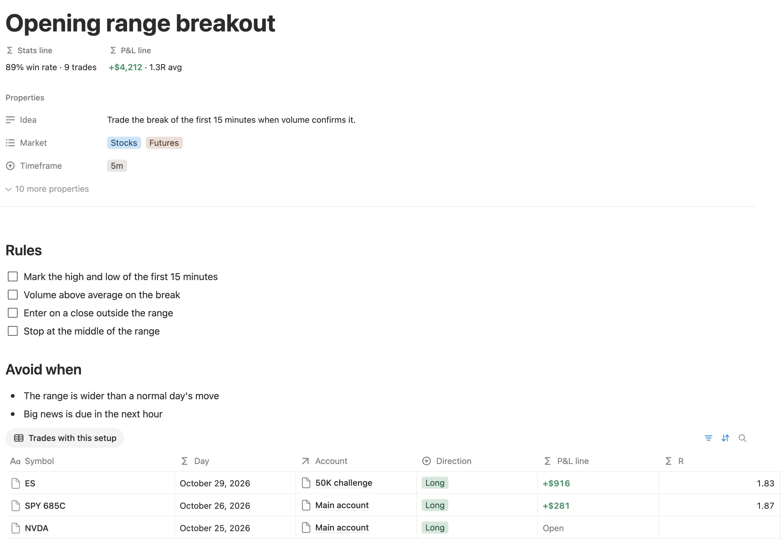 The Opening range breakout setup with its win rate, P&L, rules, when to avoid it and its trades