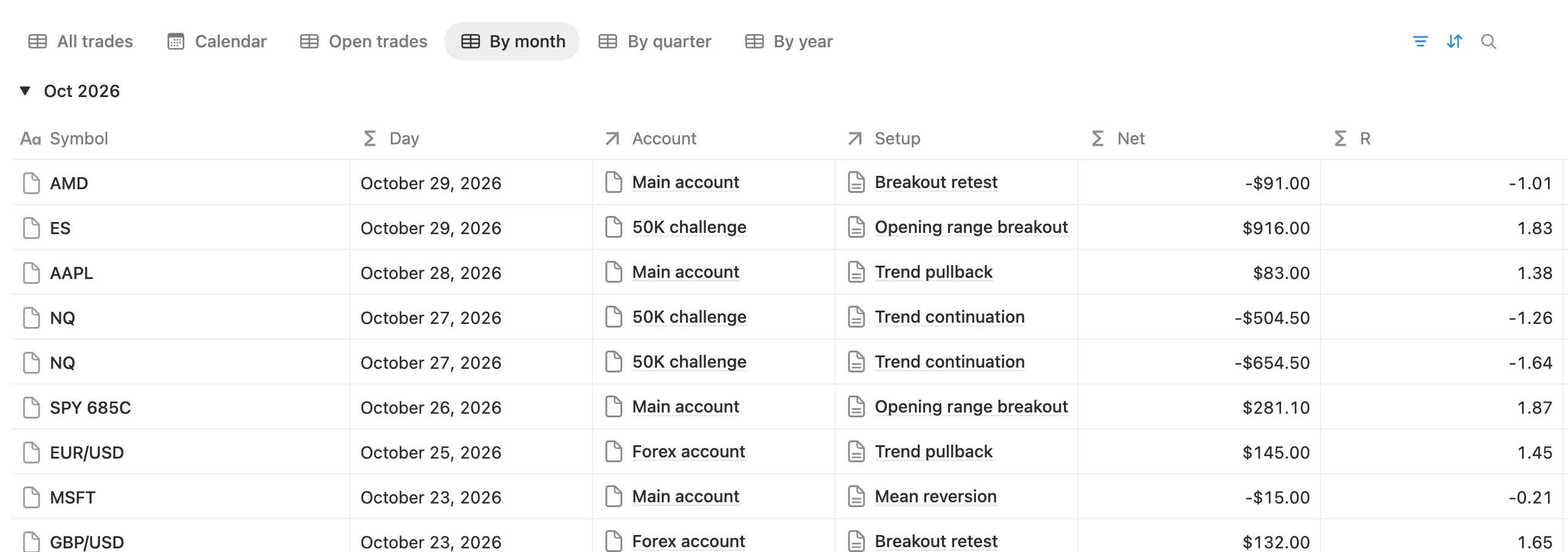 The By month tab in Trades with October’s trades, their net P&L and R