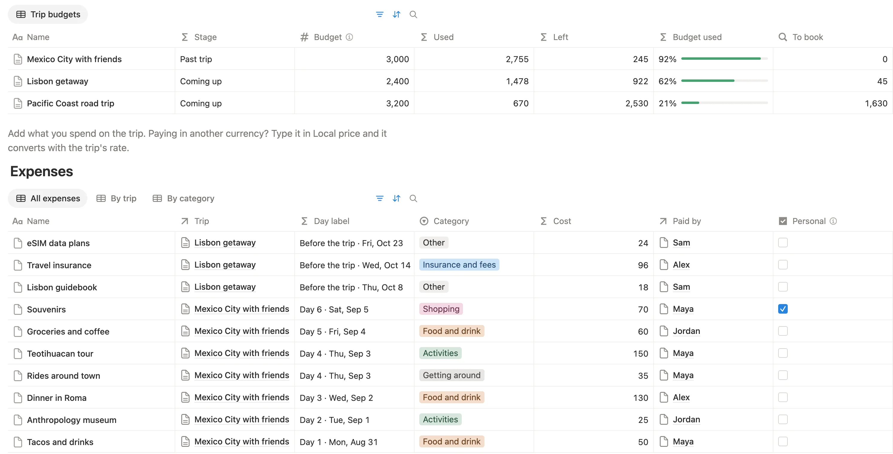 Trip budgets with used, left and a progress bar above expenses with who paid and Personal