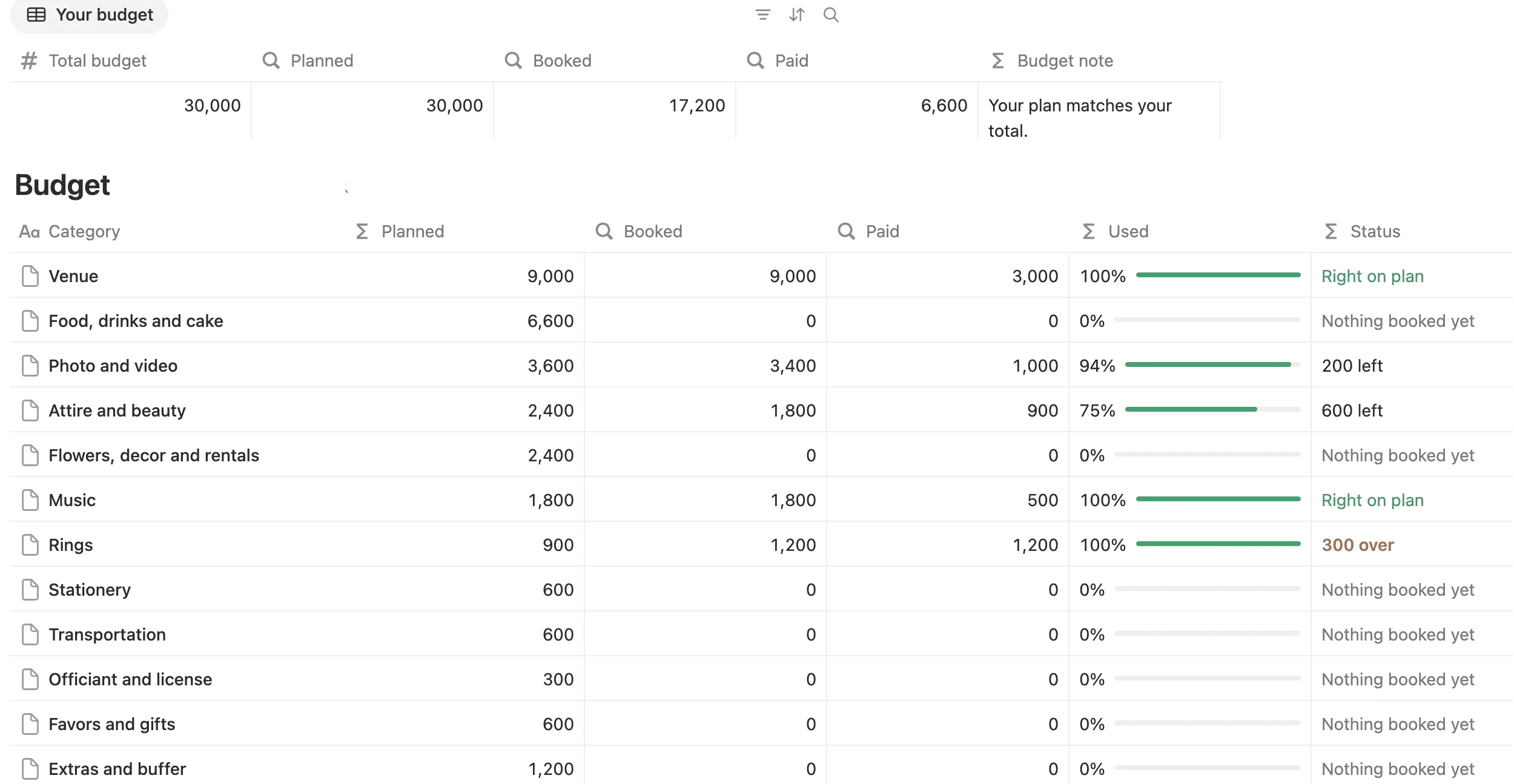 Budget categories with planned, booked and paid amounts, a bar for each and how much is left