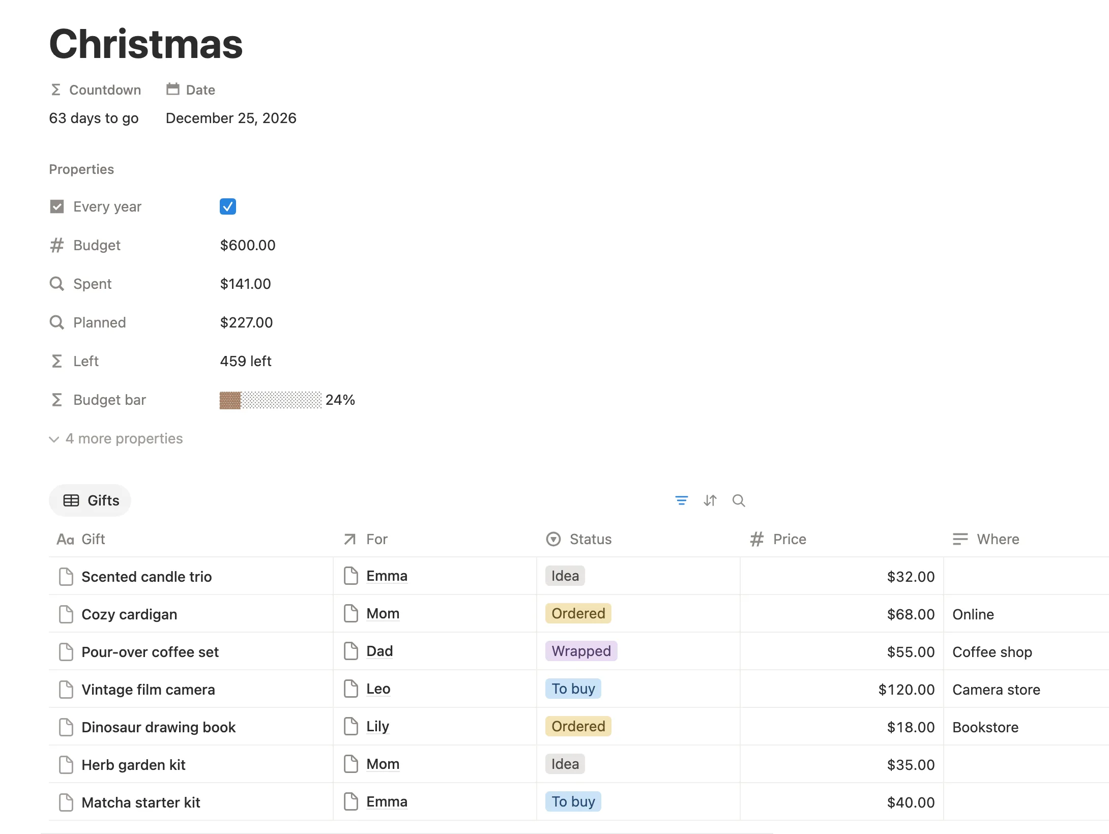 Christmas page: 63 days to go, a $600 budget, $141 spent, 459 left at 24%, and seven gifts with who they are for