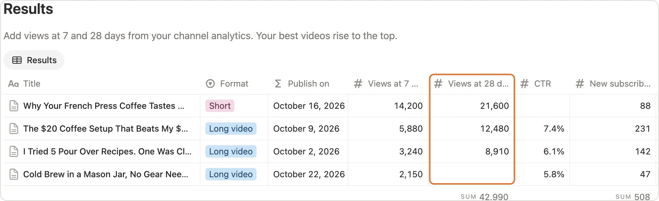 The Views at 28 days column marked in the results table