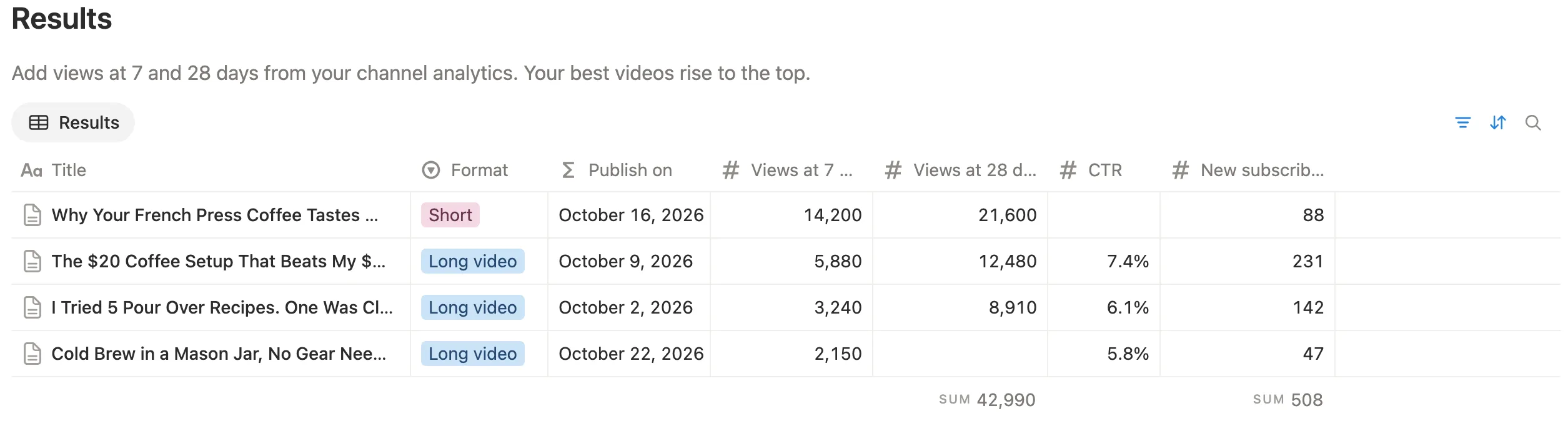 The results table with views at 7 and 28 days, click-through rate and new subscribers